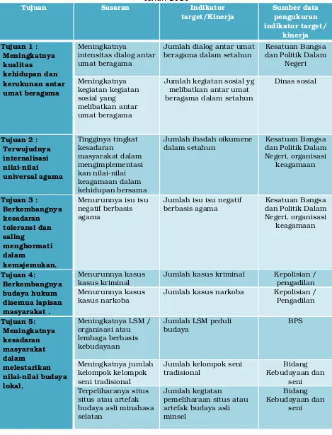 Tabel 4.1. Tujuan dan Sasaran pembangunan Kabupaten Minahasa Selatan tahun 2016