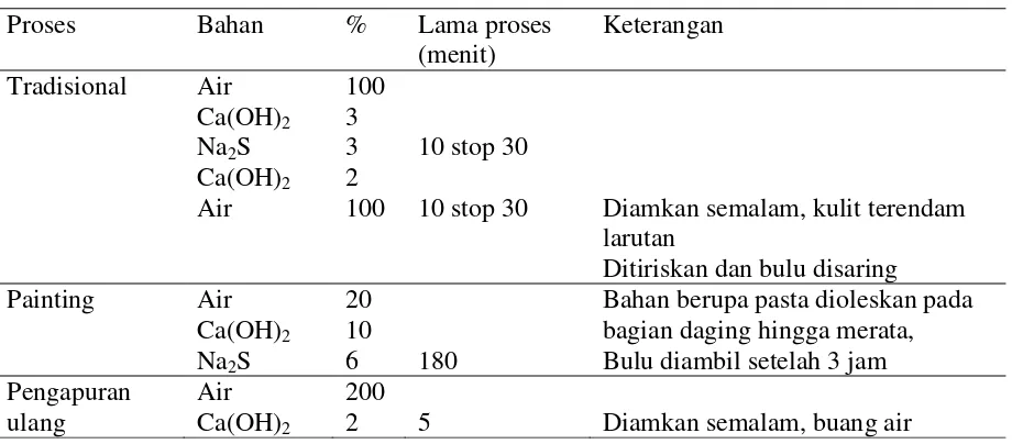 Tabel 1. Formulasi proses buang bulu dan pengapuran 