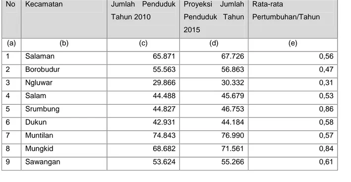 Tabel 1 Jumlah Penduduk Kabupaten MagelangTahun 2010 Beserta Proyeksinya Pada 2015 Menurut Kecamatan