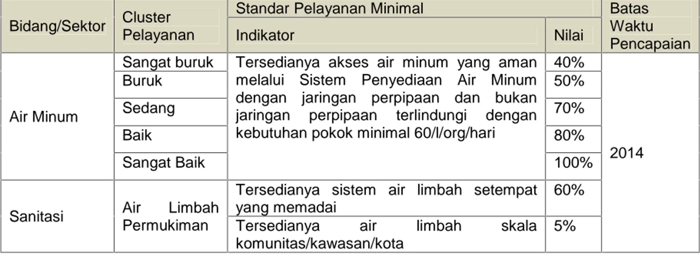 Tabel 2 Peraturan  Menteri  Pekerjaan  Umum  No  14/PRT/M/2010 tentang  SPM  Bidang  PU  dan Penataan Ruang