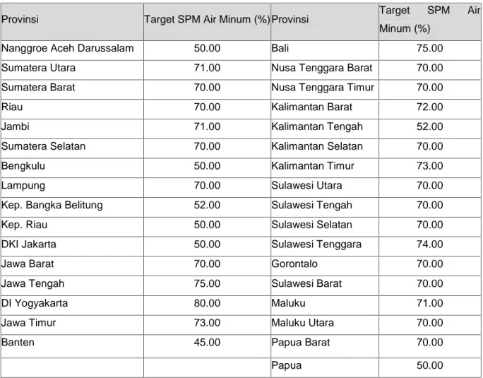 Tabel 3 Target SPM Air Minum Per Provinsi Tahun 2015