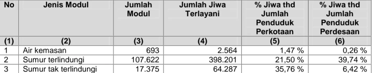 Tabel 6 Cakupan Pelayanan SPAM Bukan Jaringan Perpipaan Kabupaten Magelang Tahun 2010