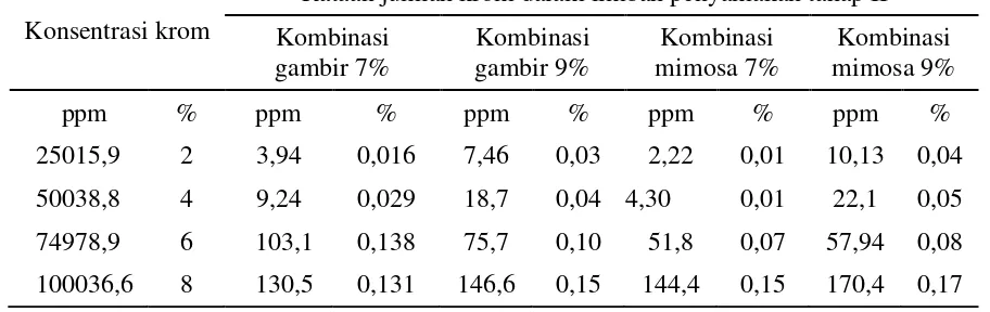 Tabel 2. Rata-rata konsentrasi dan persentase sisa krom limbah cair  yang terdapat setelah penyamakan  tahap II yang menggunakan penyamak gambir dan mimosa pada konsentrasi   7% dan 9% 