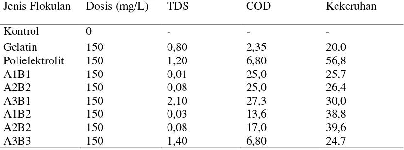 Tabel 2. Hasil uji TDS, COD dan kekeruhan 