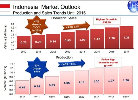 Gambar 2. Outlook pasar kendaraan bermotor Indonesia 