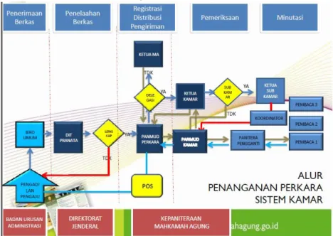 Gambar 5 : Alur Penanganan Perkara pada Sistem Kamar 