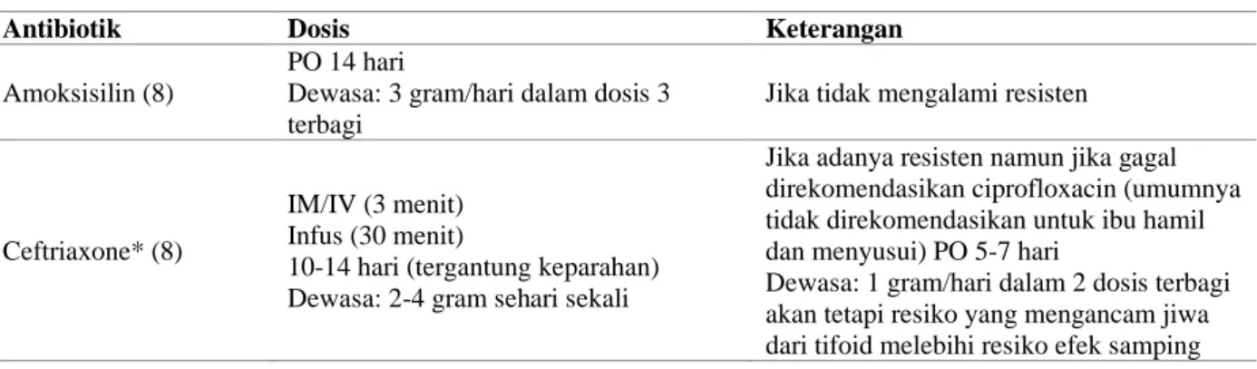 Tabel 2: Antibiotika untuk demam tifoid pada ibu hamil dan menyusui 