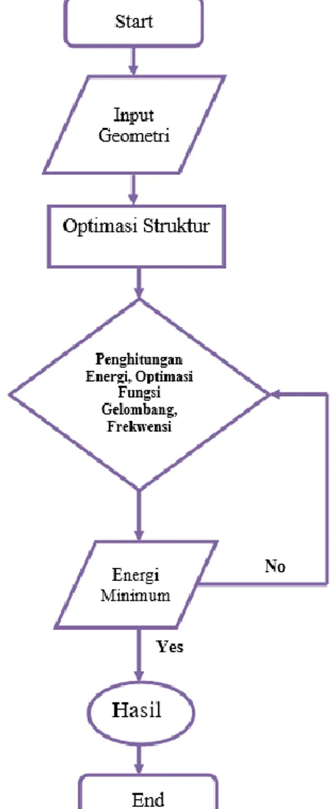 Gambar 1. Diagram alir penelitian 