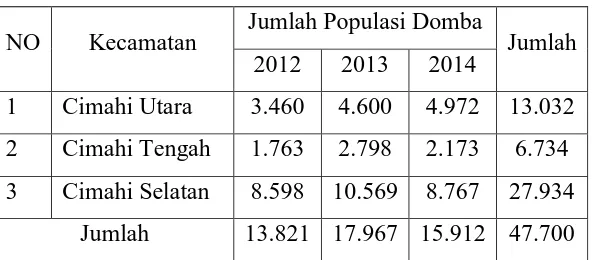 Tabel 1.1 Perkembangan Jumlah Populasi Domba di Kota Cimahi per 