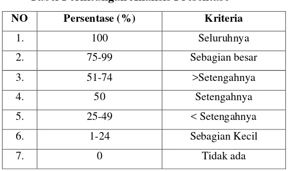 Tabel Perhitungan Analisis Presentase 