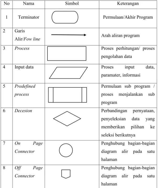 Tabel 2.1 Simbol Diagram Alir 