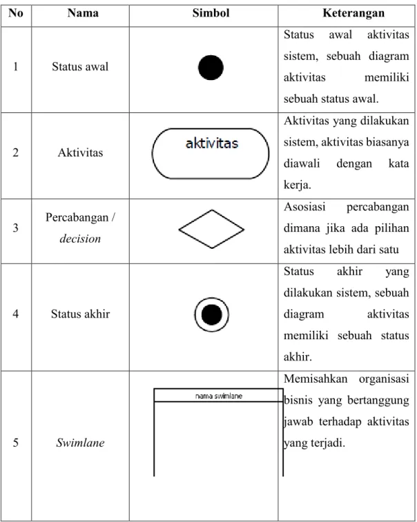 Tabel  2.3 Simbol Activity Diagram 