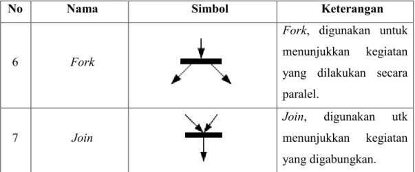 Tabel  2.4 Simbol Squence Diagram 