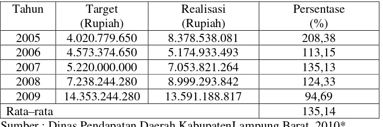 Tabel 3. Target dan Realisasi PAD Kabupaten Lampung Barat Tahun   Anggaran 2005-2009  