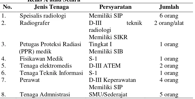 Tabel 2.1 Sumber Daya Manusia Radiologi Diagnostik Rumah Sakit 