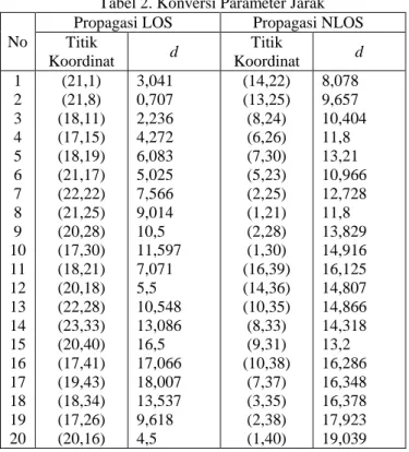Tabel 1. Hasil Pengukuran Walk-Test  No 