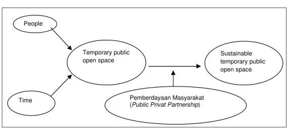 Gambar 1. Konsep Model Ruang terbuka pulik temporer Berkelanjutan  (Sumber: hasil olahan penulis)