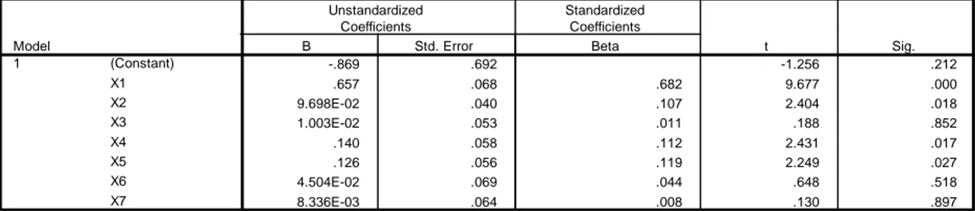 Tabel 10 Perbandingan t-hitung dengan taraf signifikan (á = 5%)