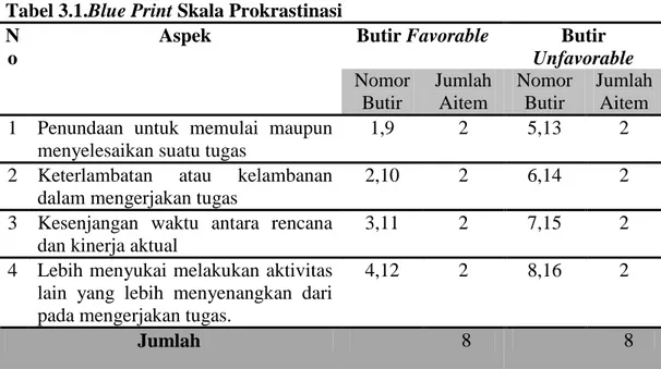 Tabel 3.1.Blue Print Skala Prokrastinasi  N