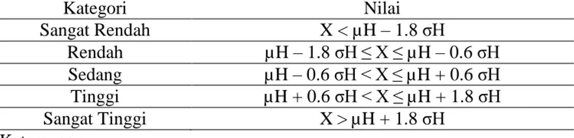 Tabel 4.8 Kategori Skala   Kategori  Nilai  Sangat Rendah  X &lt; µH – 1.8 σH  Rendah  µH – 1.8 σH ≤ X ≤ µH – 0.6 σH  Sedang  µH – 0.6 σH &lt; X ≤ µH + 0.6 σH  Tinggi  µH + 0.6 σH &lt; X ≤ µH + 1.8 σH  Sangat Tinggi  X &gt; µH + 1.8 σH  Keterangan :  X   =
