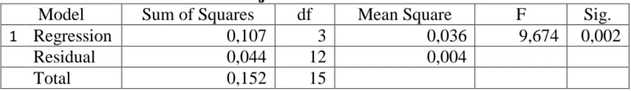 Tabel 6  Uji Simultan 