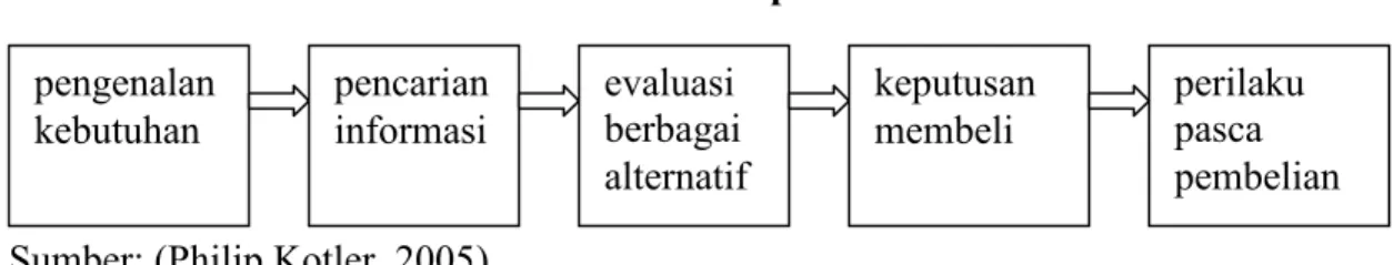 Gambar 2.2 Proses Keputusan Pembelian