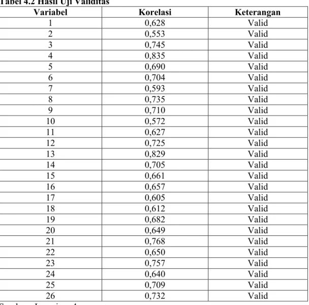 Tabel 4.2 Hasil Uji Validitas
