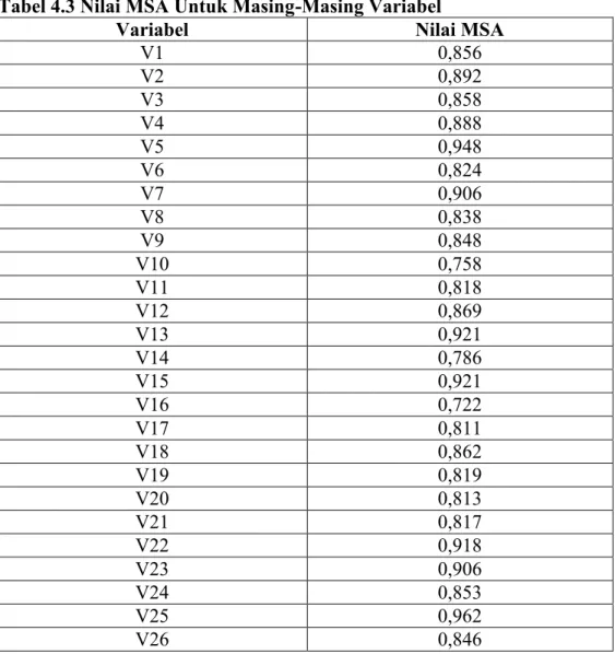 Tabel 4.3 Nilai MSA Untuk Masing-Masing Variabel