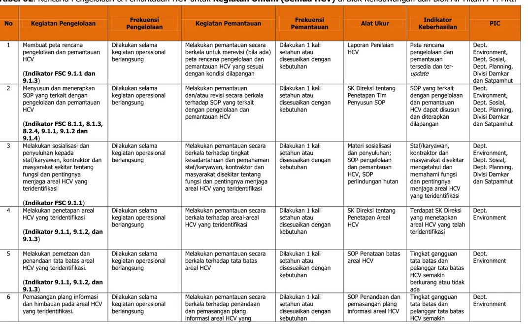 Tabel 02. Rencana Pengelolaan &amp; Pemantauan HCV untuk Kegiatan Umum (Semua HCV) di Blok Kendawangan dan Blok Air Hitam PT