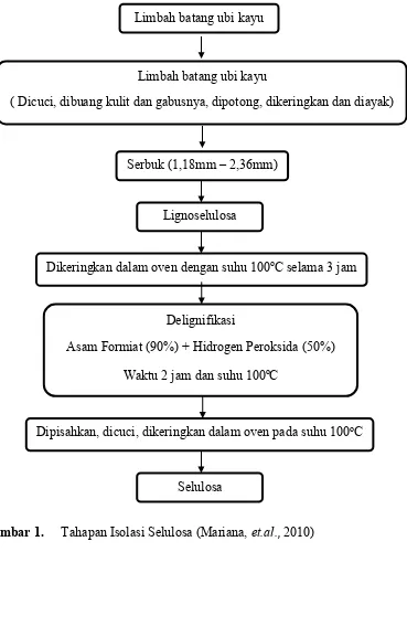 Gambar 1. Tahapan Isolasi Selulosa (Mariana, et.al., 2010) 