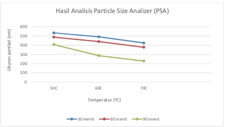 Gambar 4. Hasil Analisis Particle Size Analyzer (PSA) 