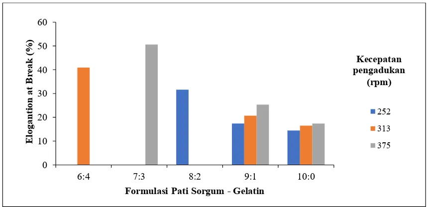 Gambar 4. Pengaruh formulasi pati gelatin terhadap elogantion at break pada berbagai kecepatan pengadukan
