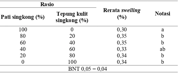 Tabel 3. Rerata swelling plastik biodegradable pada berbagai rasio pati singkong dan tepung kulit singkong 
