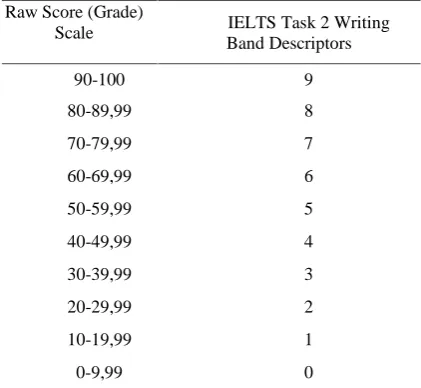 Table 1.Band Score Calculator ForStudents’IELTS Task 2 Writing Band ScorePrediction