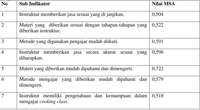 Tabel 9. Nilai Measure Of Sampling Asequancy ( MSA ) dengan 15 Sub Indikator Pada Anti- Anti-ImageMatrices