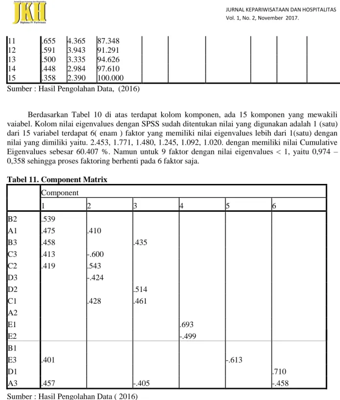 Tabel 11. Component Matrix  Component  1  2  3  4  5  6  B2  .539                 A1  .475  .410              B3  .458     .435           C3  .413  -.600              C2  .419  .543              D3     -.424              D2        .514           C1     .42