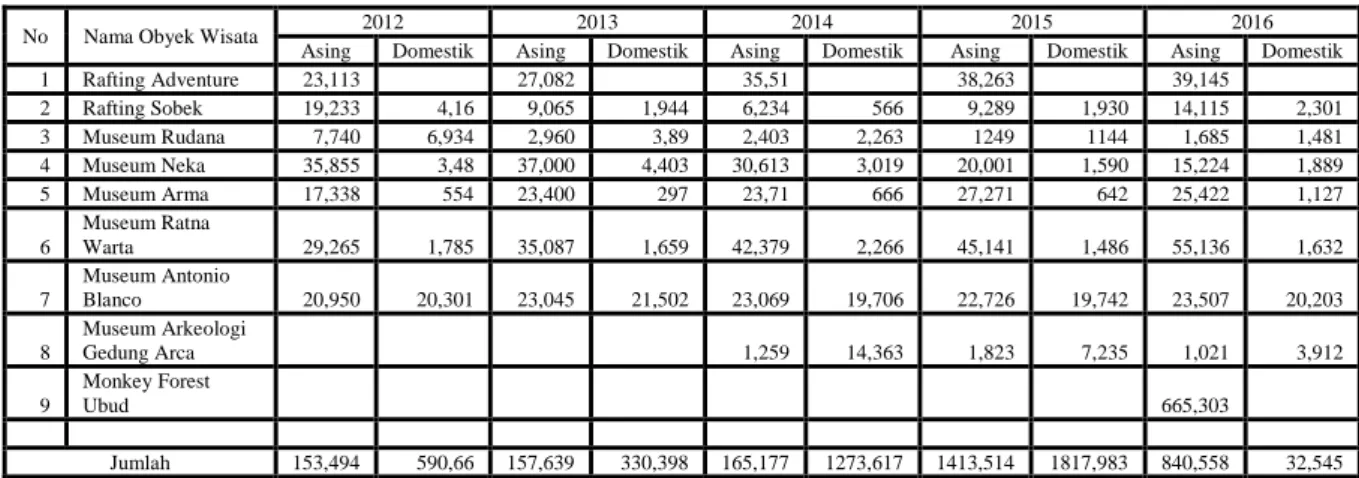Tabel  1.  Jumlah  Kunjungan  Wisatawan  Mancanegara  dan  Domestik  ke  Daya  Tarik  Wisata  di  Ubud   tahun 2012-2016