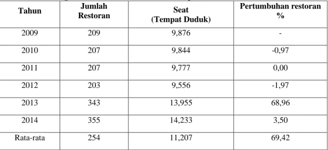 Tabel 3. Jumlah Restoran yang Memiliki Program Cooking class Tahun 2015 