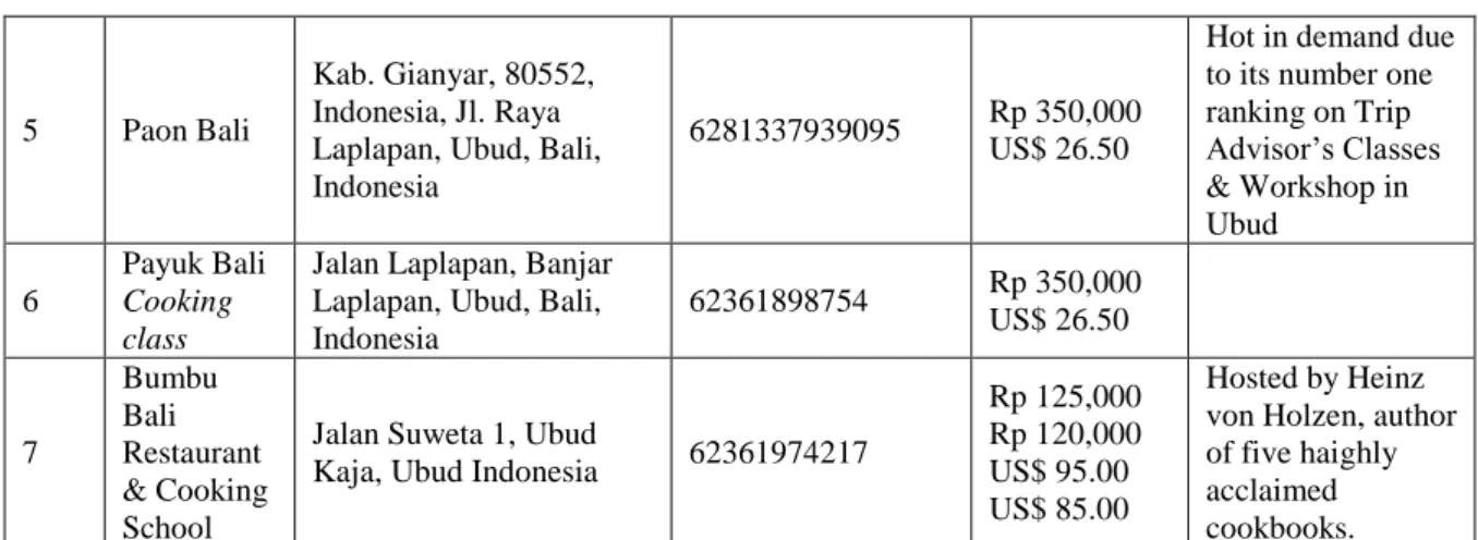 Tabel 4. Jumlah Wisatawan yang Mengikuti Program Cooking Class di Ubud Tahun 2010 - 2015