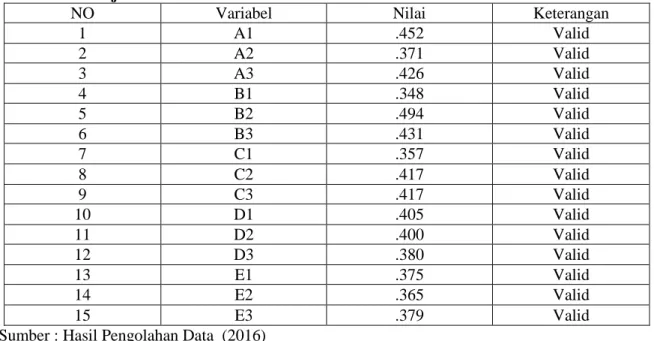 Tabel 7. Hasil Uji Reliabilitas Reliability Statistics 