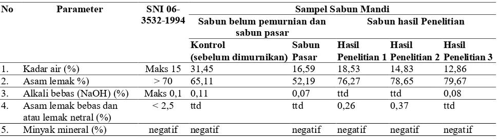 Tabel 5. Hasil uji secara kimia dari lemak fleshing kulit domba/ kambing (kualitas 2)  