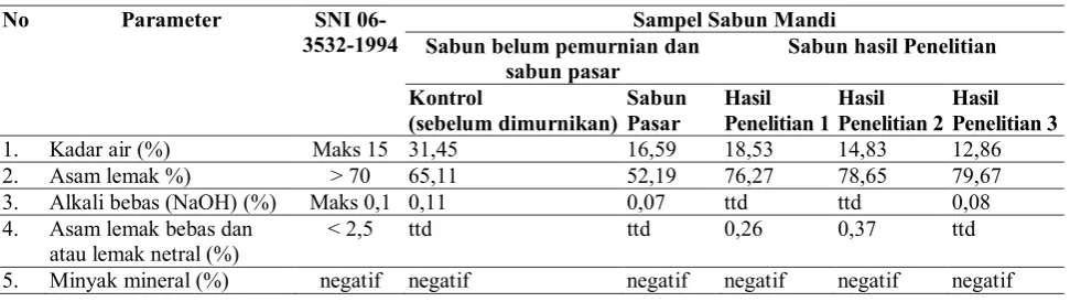 Tabel 5. Hasil uji secara kimia dari lemak fleshing kulit domba/ kambing (kualitas 2)  