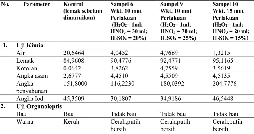 Tabel 4. Hasil uji secara kimia dari lemak fleshing kulit domba/ kambing (kualitas 1) 