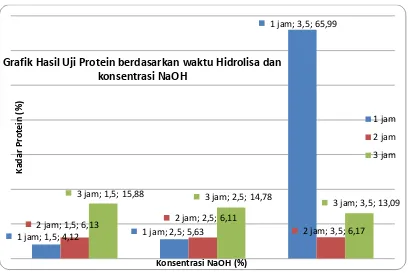 Grafik Hasil Uji Protein berdasarkan waktu Hidrolisa dan 