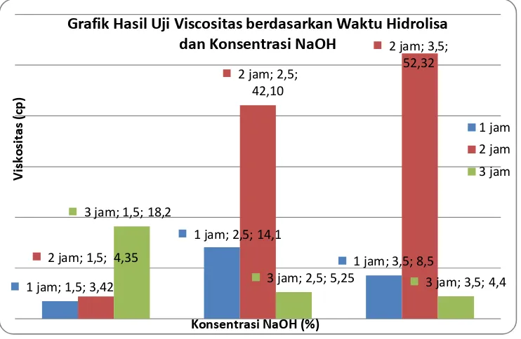 Grafik Hasil Uji Viscositas berdasarkan Waktu Hidrolisa 