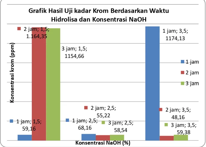 Grafik Hasil Uji kadar Krom Berdasarkan Waktu 