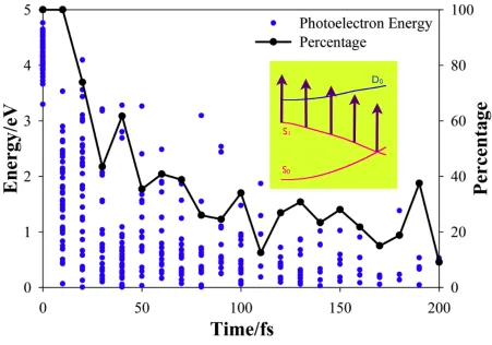 Figure 4. Analysis of the energetic factor during the neutral excited state dynamics. The blue dots show the energies of departing photoelectrons (for 7.7 eV probe photon energy)