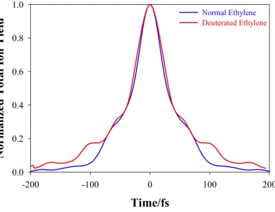 Figure 5. Comparison between calculated ion yield signals for fully deuterated ethylene (C2D4) and normal ethylene (C2H4)