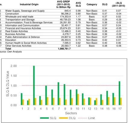 Figure 3. SLQ and DLQ Value of All Sectors in West Java Province 