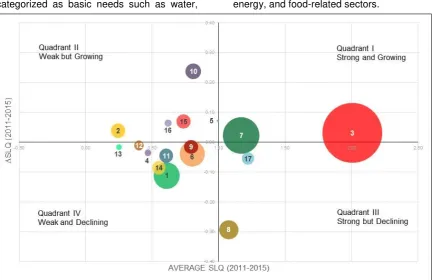 Figure 4. Industrial Cluster Based on SLQ and ∆SLQ Values Source: Own Analysis  